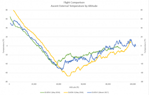 Ascent Temperature by Altitude | Flight Comparison