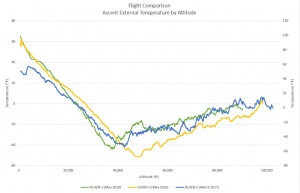Ascent Temperature by Altitude | Flight Comparison