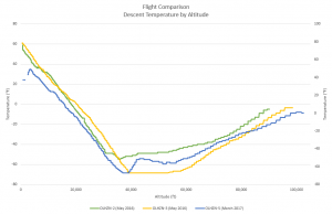 Descent Temperature by Altitude | Flight Comparison