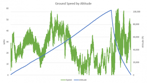 OLHZN-5 Ground Speed vs. Altitude