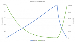 OLHZN-5 Pressure vs. Altitude