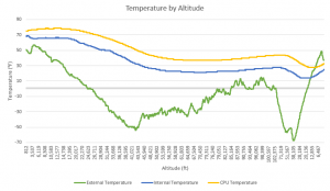 Temperature by Altitude - OLHZN-5