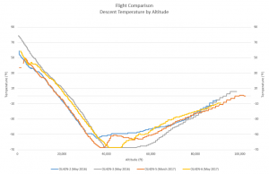 Descent Temperature by Altitude | Flight Comparison