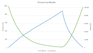 OLHZN-6 Pressure vs. Altitude