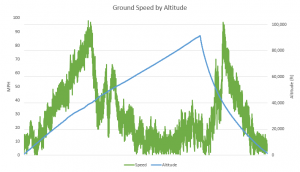OLHZN-6 Ground Speed vs. Altitude