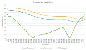 Temperature by Altitude - OLHZN-6
