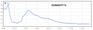 OLHZN-10 Humidity Data