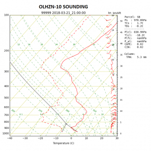 OLHZN-10 Weather Balloon Sounding Skew-T log-P Graph