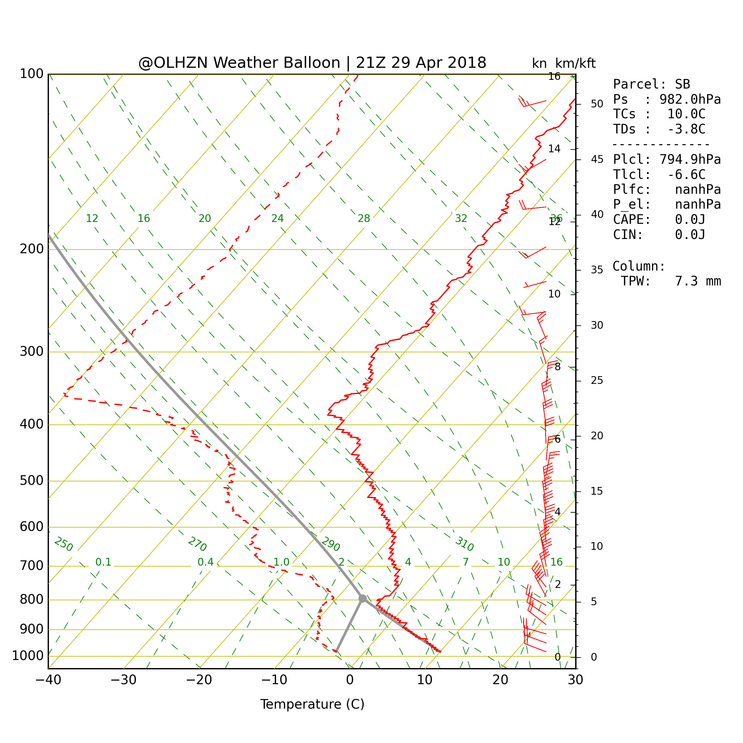 OLHZN-11 Weather Balloon Atmospheric Sounding Skew-T Graph