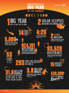 eclipses,-science,-nasa-firsts:-heliophysics-big-year-highlights 