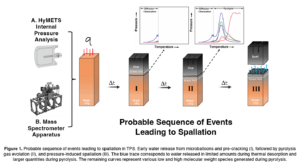 insights-into-spallation-mechanisms-of-thermal-protection-system-materials-from-mass-spectrometry-and hymets testing 