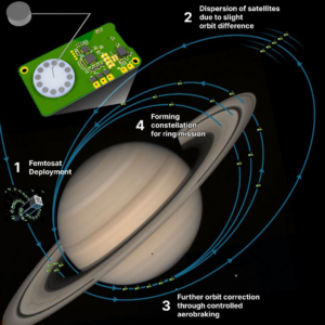 actively-steerable-femtosat-constellations-for-in-situ-exploration-of-saturn’s-rings,-atmosphere,-and-magnetosphere